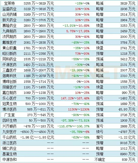 187家藥企上半年“成績單”出爐：16家凈利潤超5億，“股神”巨虧近9億
